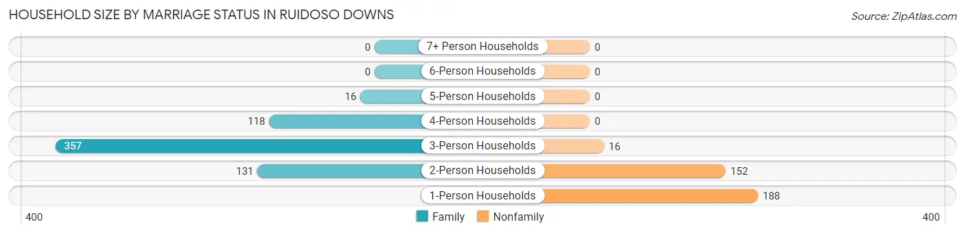 Household Size by Marriage Status in Ruidoso Downs