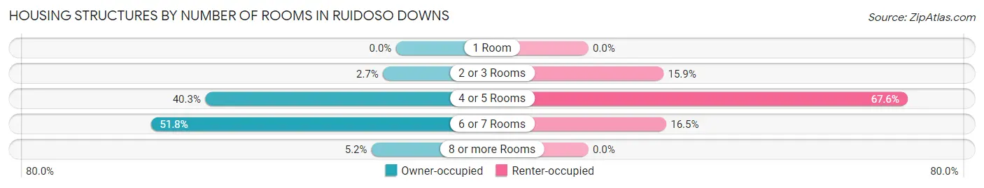 Housing Structures by Number of Rooms in Ruidoso Downs
