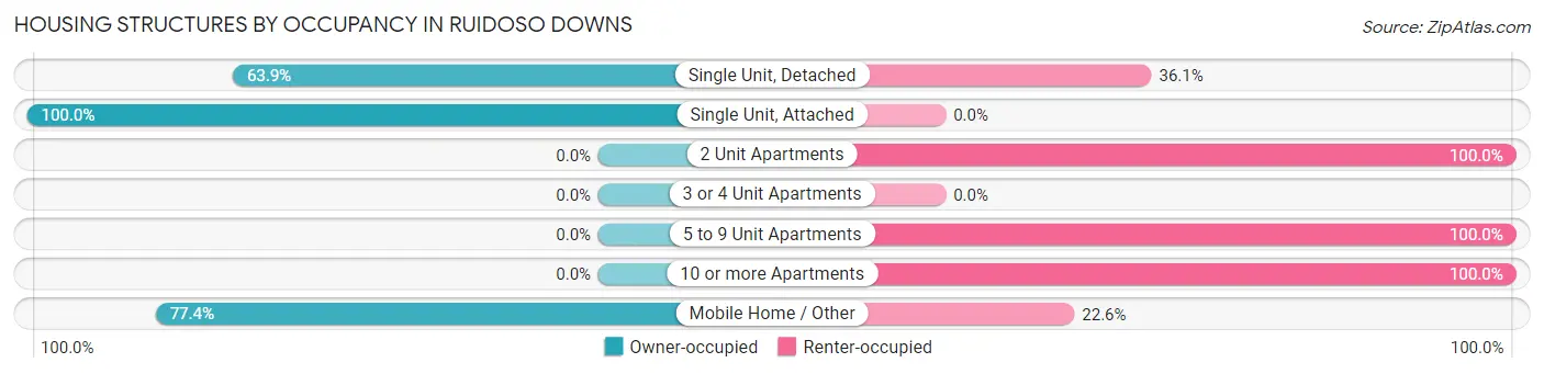 Housing Structures by Occupancy in Ruidoso Downs