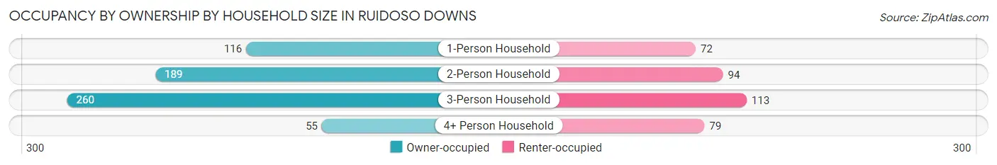 Occupancy by Ownership by Household Size in Ruidoso Downs