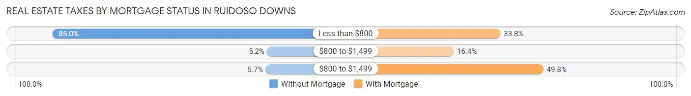 Real Estate Taxes by Mortgage Status in Ruidoso Downs
