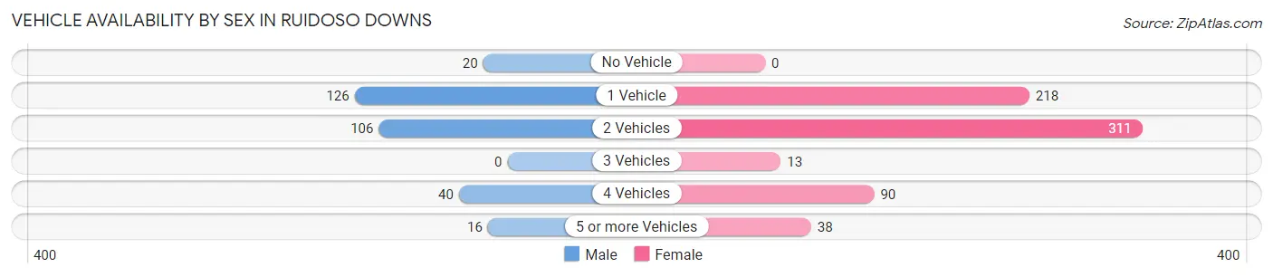 Vehicle Availability by Sex in Ruidoso Downs