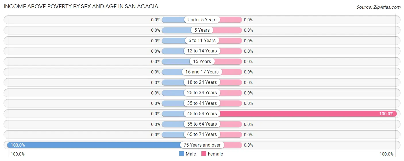 Income Above Poverty by Sex and Age in San Acacia
