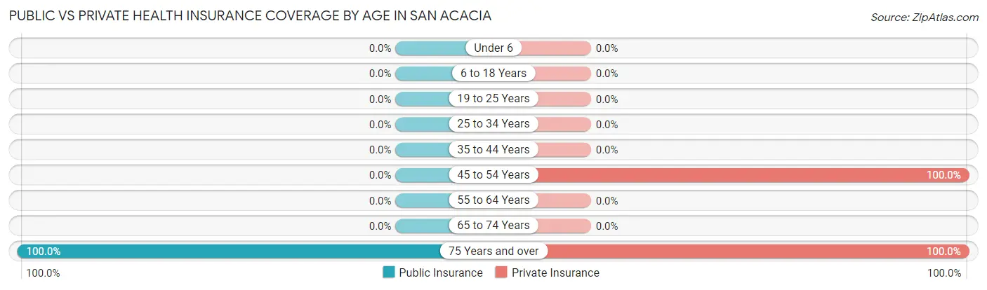 Public vs Private Health Insurance Coverage by Age in San Acacia