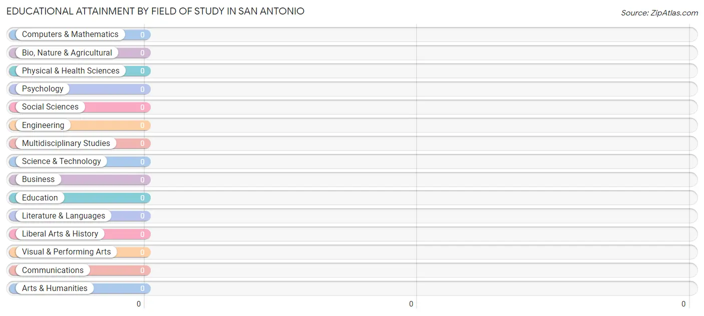 Educational Attainment by Field of Study in San Antonio