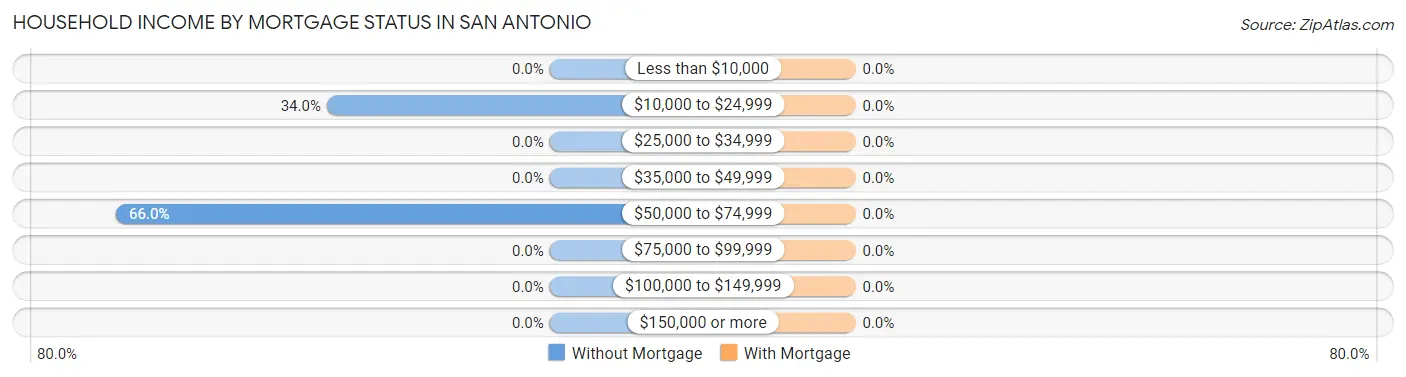 Household Income by Mortgage Status in San Antonio