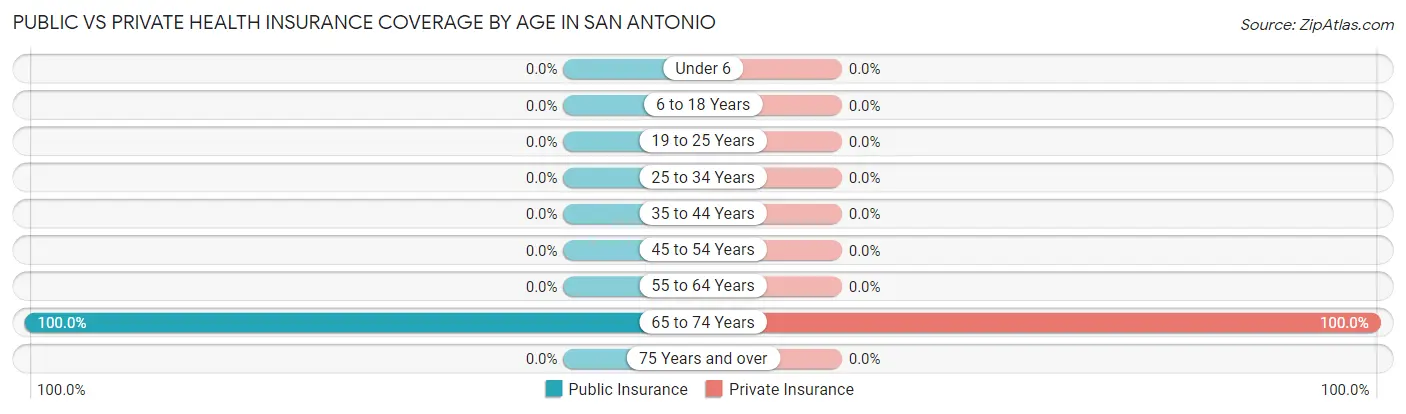 Public vs Private Health Insurance Coverage by Age in San Antonio