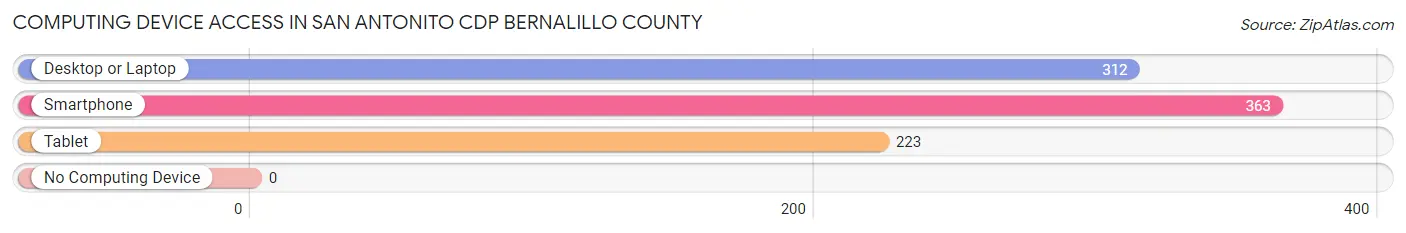 Computing Device Access in San Antonito CDP Bernalillo County