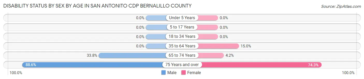 Disability Status by Sex by Age in San Antonito CDP Bernalillo County