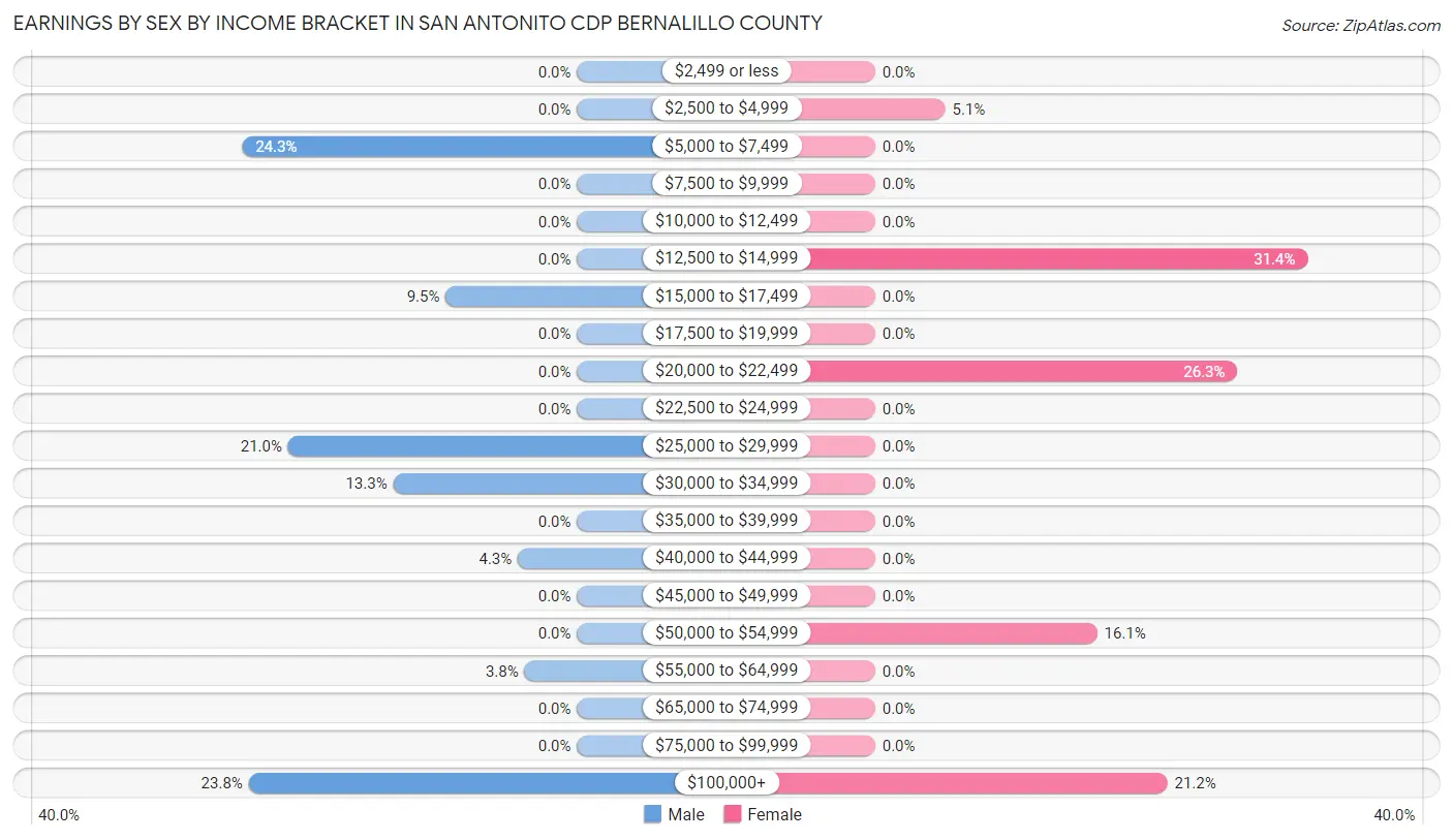 Earnings by Sex by Income Bracket in San Antonito CDP Bernalillo County