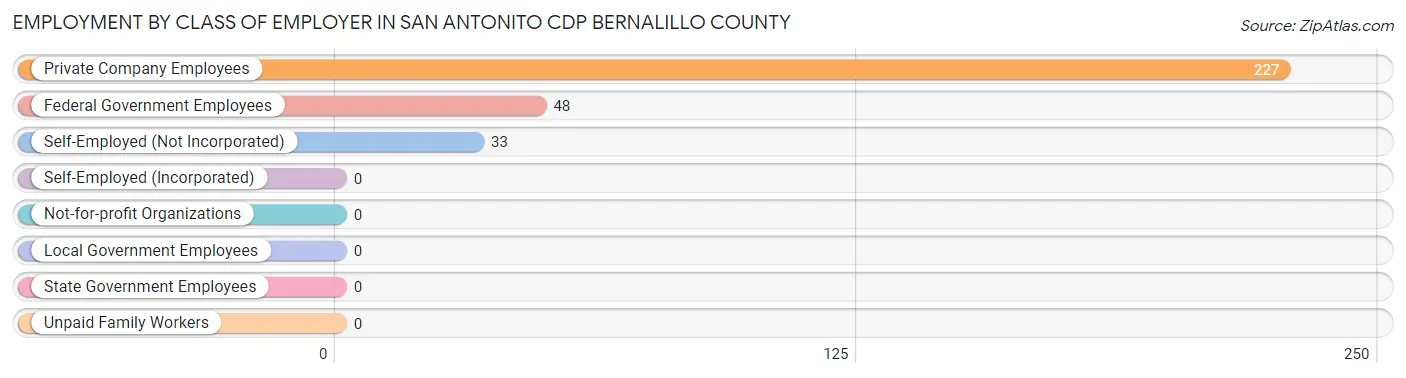Employment by Class of Employer in San Antonito CDP Bernalillo County