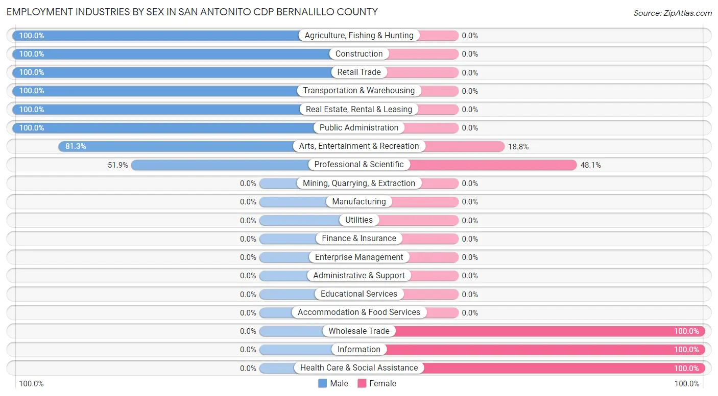 Employment Industries by Sex in San Antonito CDP Bernalillo County