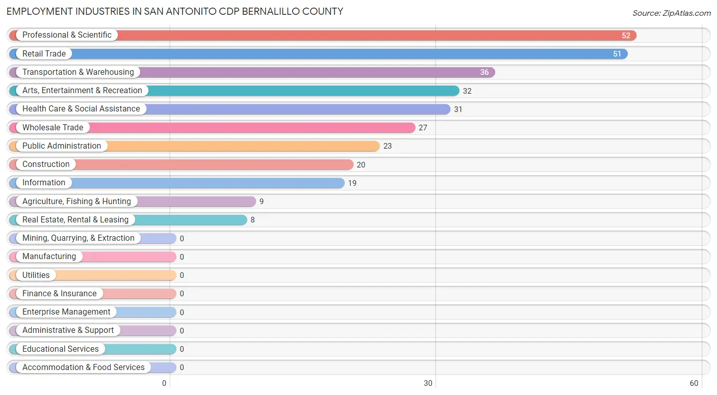 Employment Industries in San Antonito CDP Bernalillo County