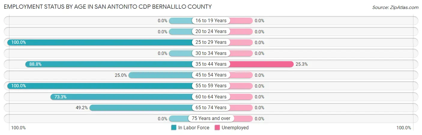 Employment Status by Age in San Antonito CDP Bernalillo County