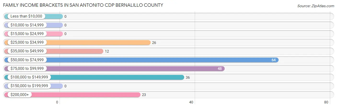 Family Income Brackets in San Antonito CDP Bernalillo County