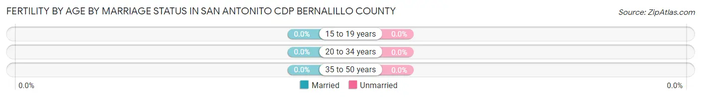 Female Fertility by Age by Marriage Status in San Antonito CDP Bernalillo County