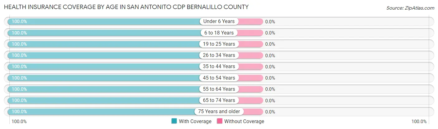 Health Insurance Coverage by Age in San Antonito CDP Bernalillo County