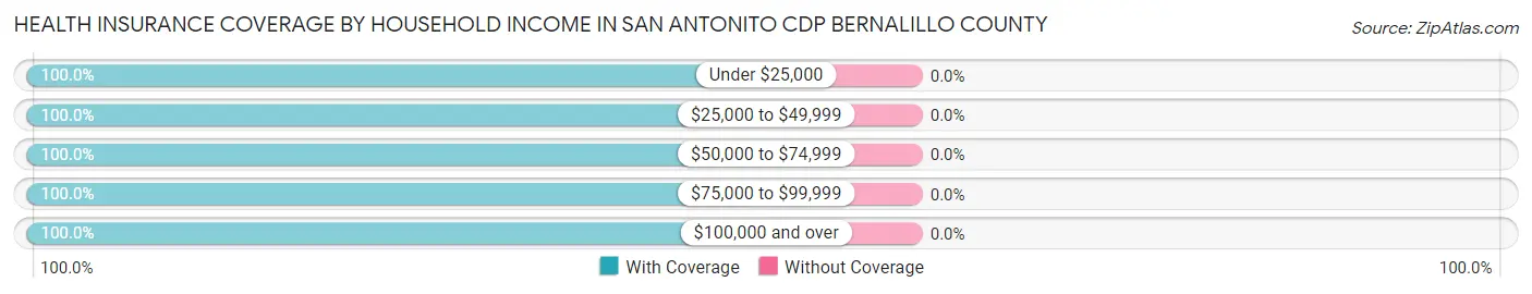 Health Insurance Coverage by Household Income in San Antonito CDP Bernalillo County