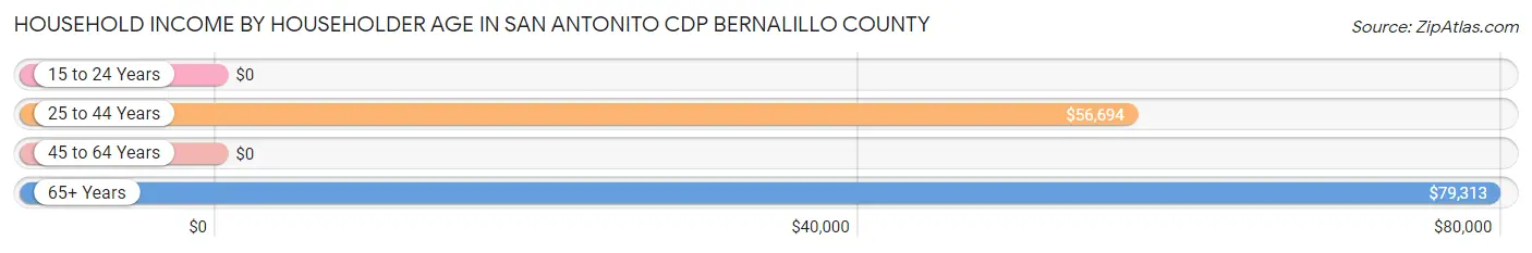 Household Income by Householder Age in San Antonito CDP Bernalillo County