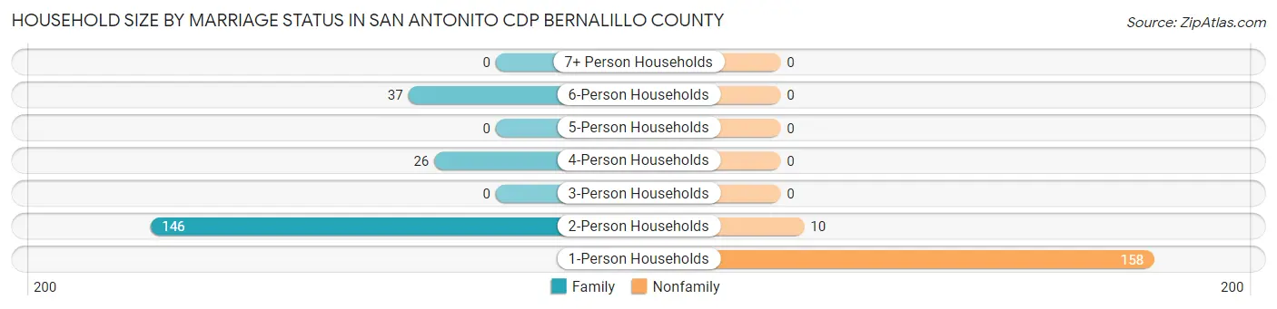 Household Size by Marriage Status in San Antonito CDP Bernalillo County
