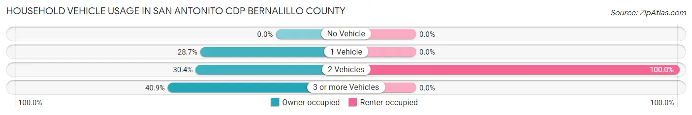 Household Vehicle Usage in San Antonito CDP Bernalillo County