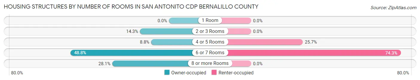 Housing Structures by Number of Rooms in San Antonito CDP Bernalillo County