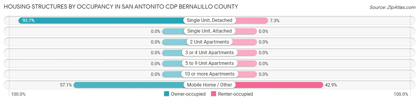 Housing Structures by Occupancy in San Antonito CDP Bernalillo County