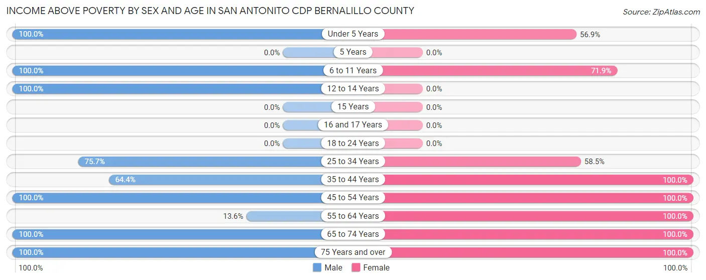 Income Above Poverty by Sex and Age in San Antonito CDP Bernalillo County