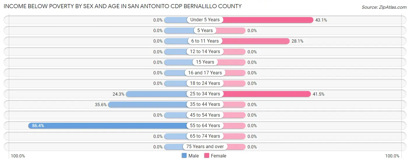 Income Below Poverty by Sex and Age in San Antonito CDP Bernalillo County