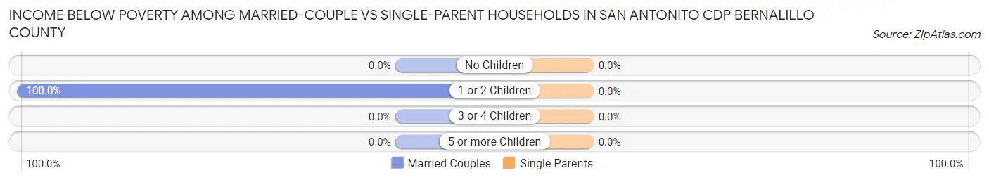 Income Below Poverty Among Married-Couple vs Single-Parent Households in San Antonito CDP Bernalillo County