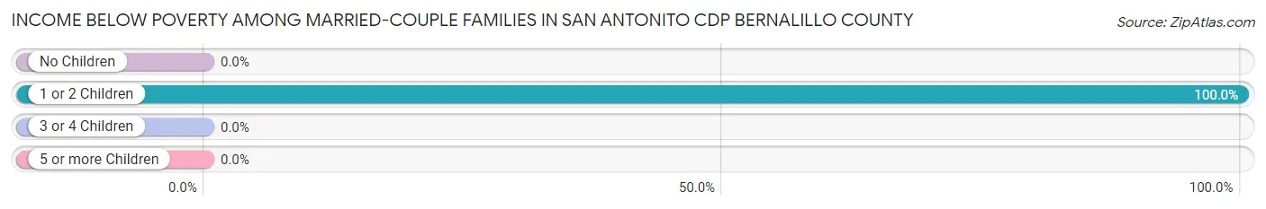 Income Below Poverty Among Married-Couple Families in San Antonito CDP Bernalillo County