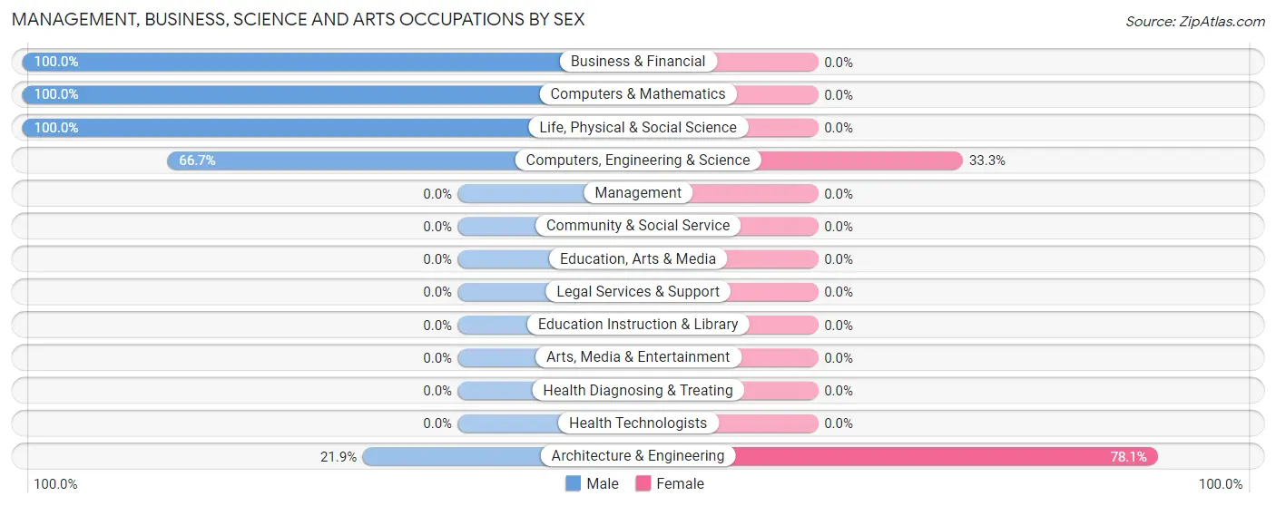 Management, Business, Science and Arts Occupations by Sex in San Antonito CDP Bernalillo County