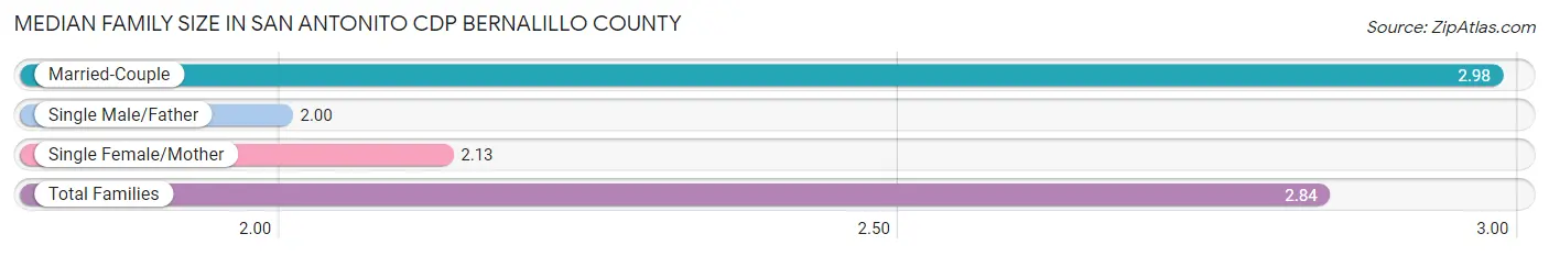 Median Family Size in San Antonito CDP Bernalillo County