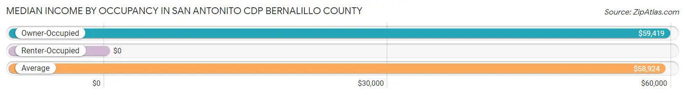 Median Income by Occupancy in San Antonito CDP Bernalillo County