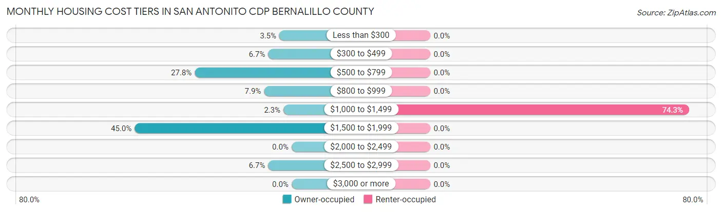 Monthly Housing Cost Tiers in San Antonito CDP Bernalillo County