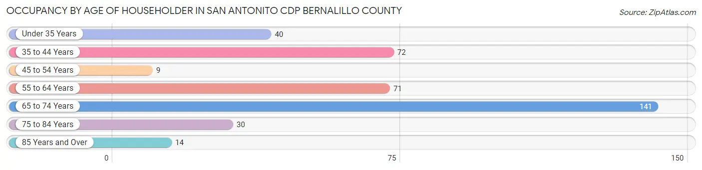 Occupancy by Age of Householder in San Antonito CDP Bernalillo County