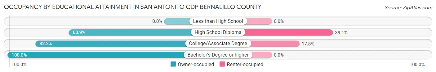 Occupancy by Educational Attainment in San Antonito CDP Bernalillo County
