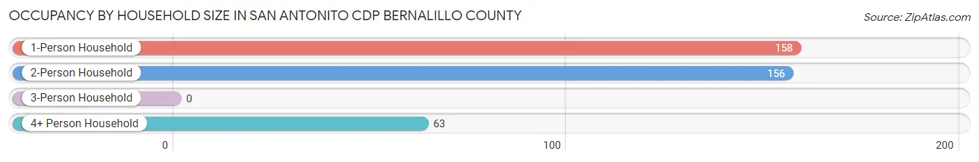 Occupancy by Household Size in San Antonito CDP Bernalillo County