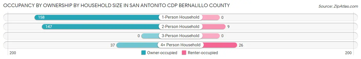 Occupancy by Ownership by Household Size in San Antonito CDP Bernalillo County