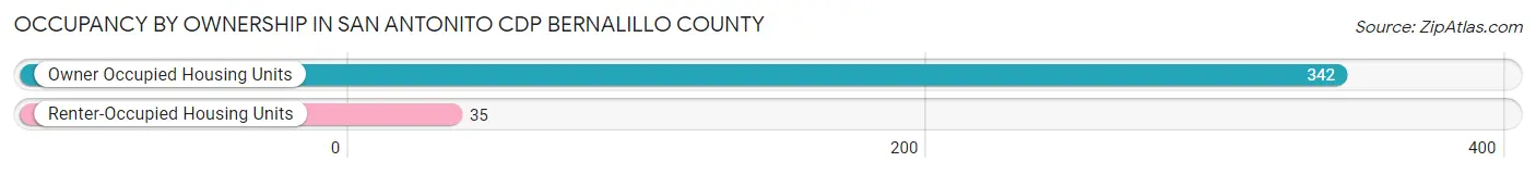 Occupancy by Ownership in San Antonito CDP Bernalillo County