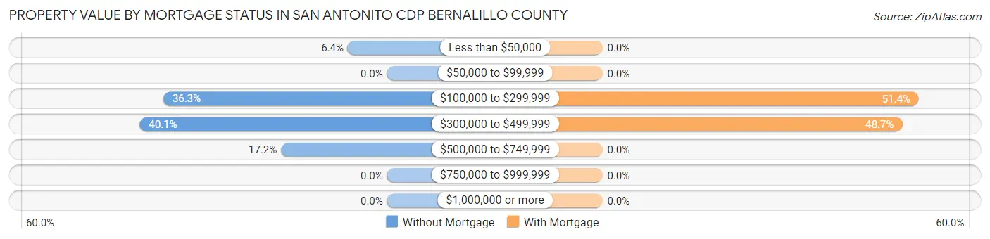 Property Value by Mortgage Status in San Antonito CDP Bernalillo County