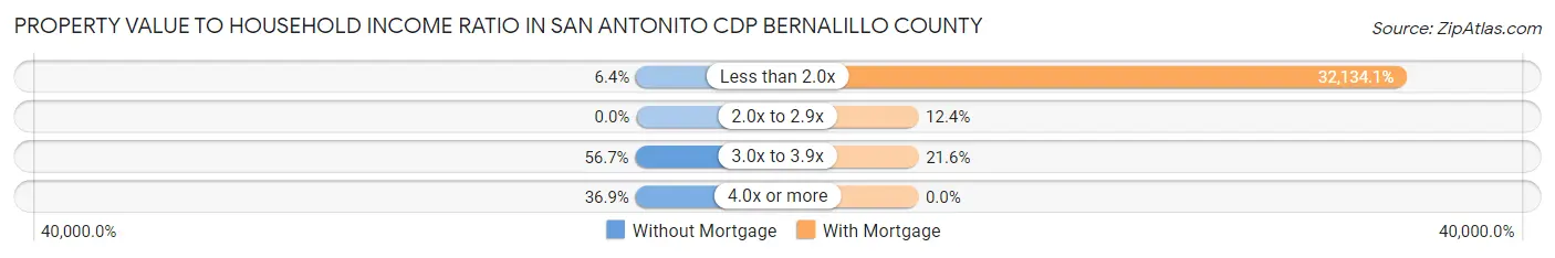 Property Value to Household Income Ratio in San Antonito CDP Bernalillo County