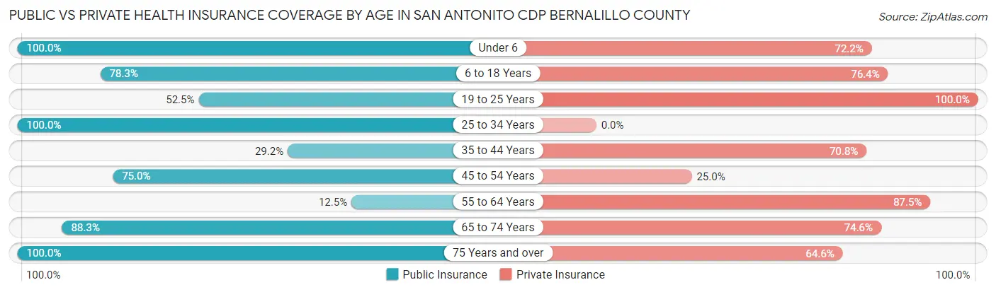 Public vs Private Health Insurance Coverage by Age in San Antonito CDP Bernalillo County