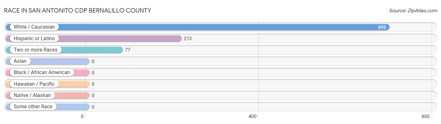 Race in San Antonito CDP Bernalillo County