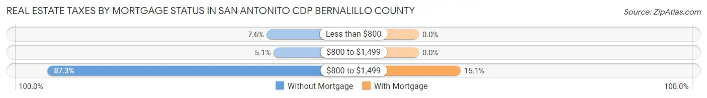 Real Estate Taxes by Mortgage Status in San Antonito CDP Bernalillo County