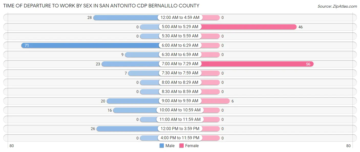 Time of Departure to Work by Sex in San Antonito CDP Bernalillo County