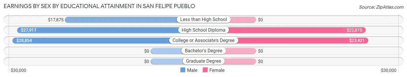 Earnings by Sex by Educational Attainment in San Felipe Pueblo