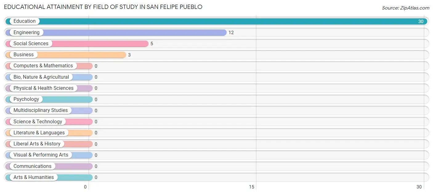 Educational Attainment by Field of Study in San Felipe Pueblo