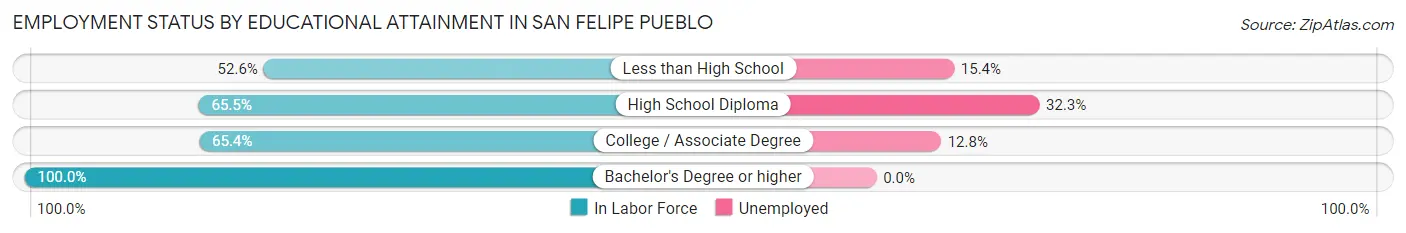 Employment Status by Educational Attainment in San Felipe Pueblo