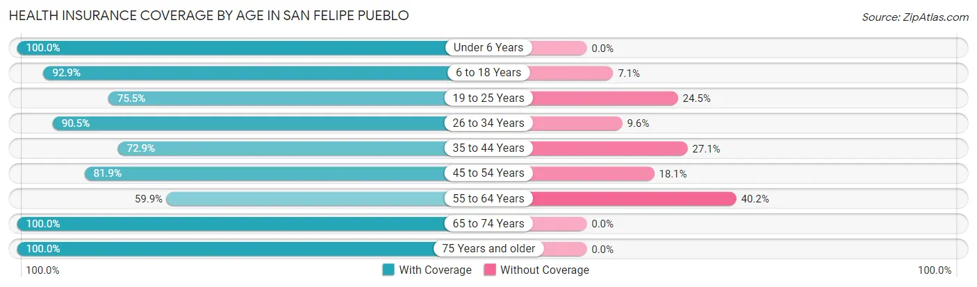 Health Insurance Coverage by Age in San Felipe Pueblo